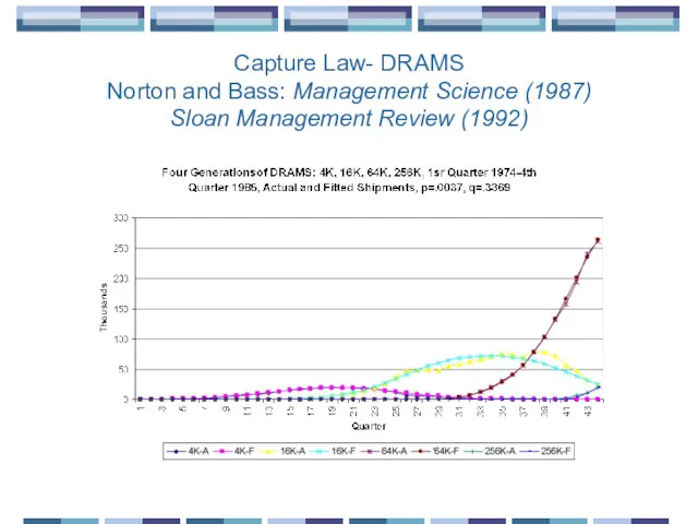 Capture Law- DRAMS Norton and Bass: Management Science (1987) Sloan Management Review (1992)