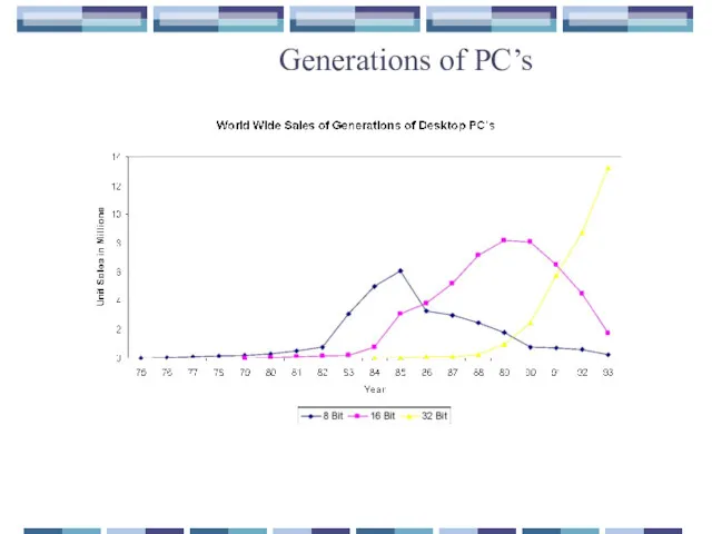 Generations of PC’s