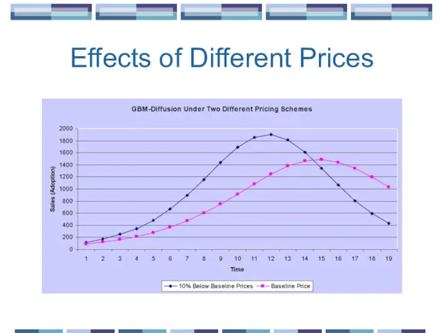 Effects of Different Prices