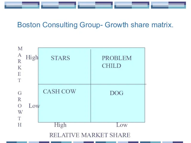 Boston Consulting Group- Growth share matrix. STARS PROBLEM CHILD CASH