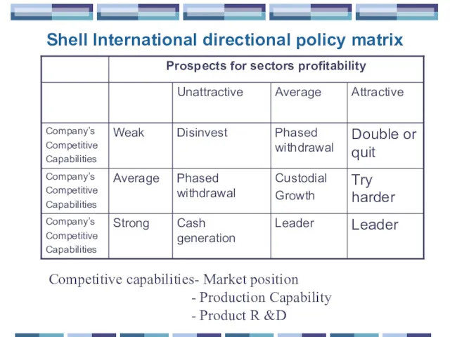 Shell International directional policy matrix Competitive capabilities- Market position - Production Capability - Product R &D