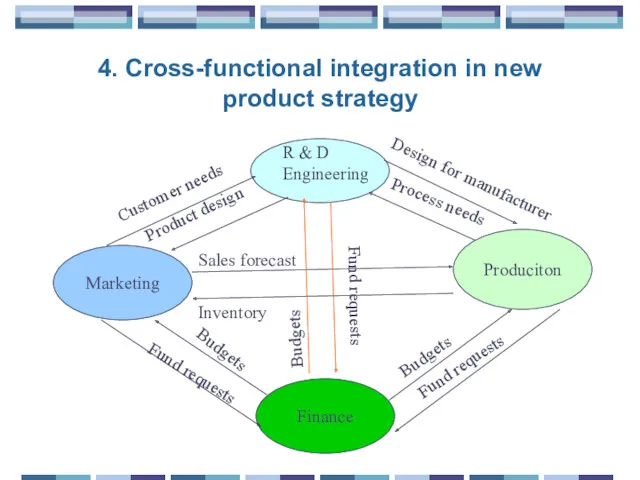 4. Cross-functional integration in new product strategy Marketing Finance Produciton