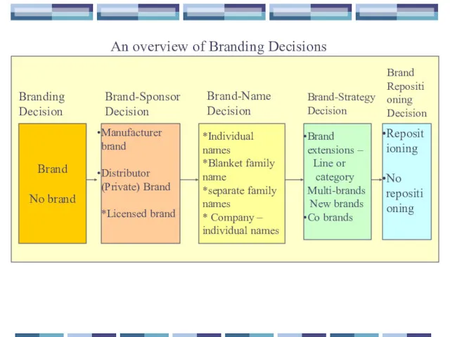 An overview of Branding Decisions Brand No brand Manufacturer brand