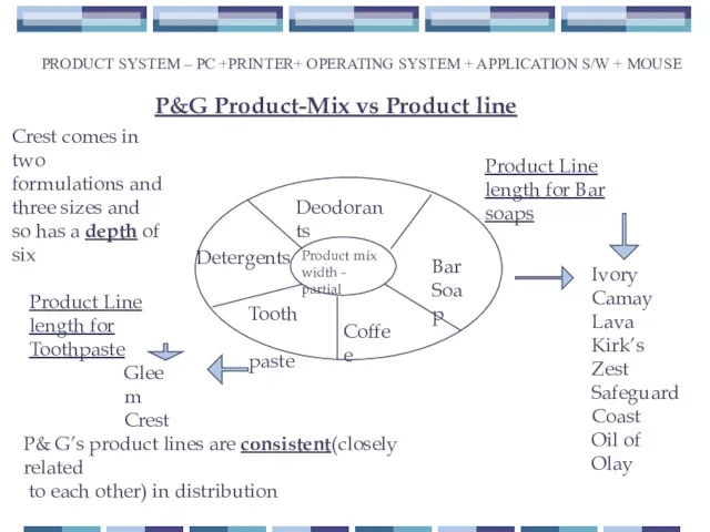 Product mix width - partial Deodorants Bar Soap Coffee Detergents