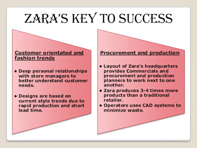 Zara’s key to success
