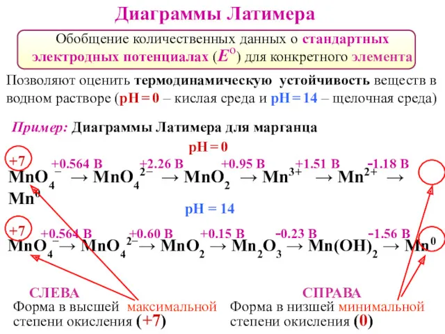 Диаграммы Латимера MnO4− → MnO42− → MnO2 → Mn3+ → Mn2+ → Mn0