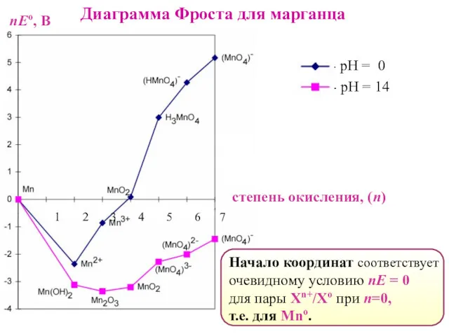 Диаграмма Фроста для марганца - рН = 0 - рН = 14 степень
