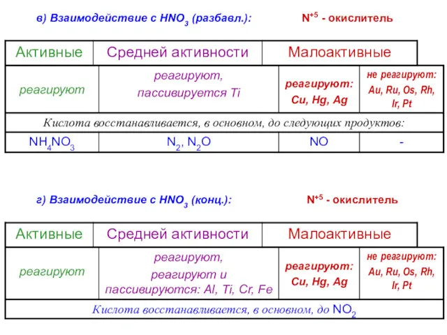 в) Взаимодействие с HNO3 (разбавл.): г) Взаимодействие с HNO3 (конц.): N+5 - окислитель N+5 - окислитель