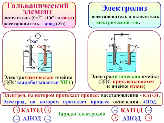 Гальванический элемент Электролиз Электрод, на котором протекает процесс окисления - АНОД. Электрод, на