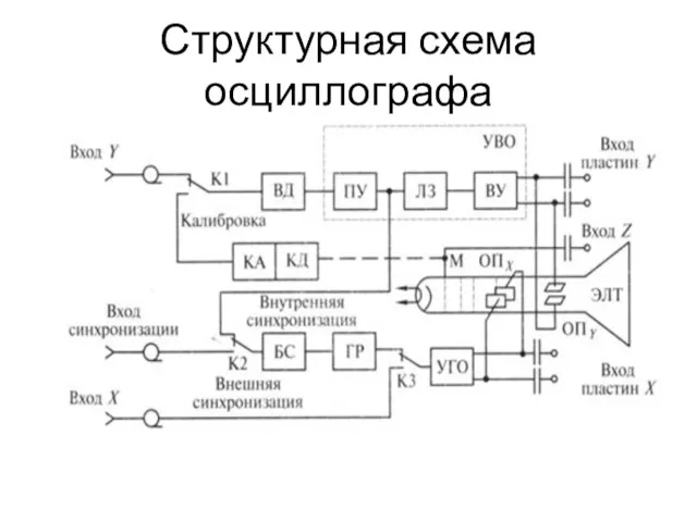 Структурная схема осциллографа