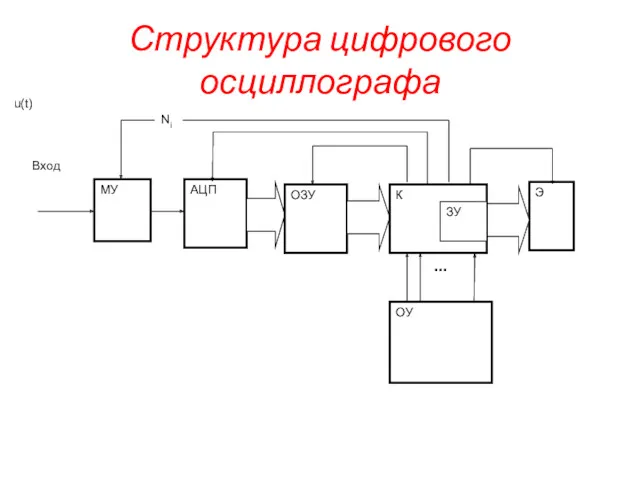 Структура цифрового осциллографа u(t) Ni