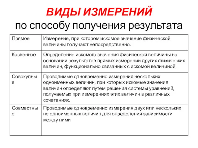 ВИДЫ ИЗМЕРЕНИЙ по способу получения результата