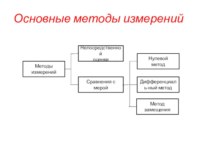 Основные методы измерений Сравнения с мерой Непосредственной оценки Методы измерений Дифференциаль-ный метод Нулевой метод Метод замещения