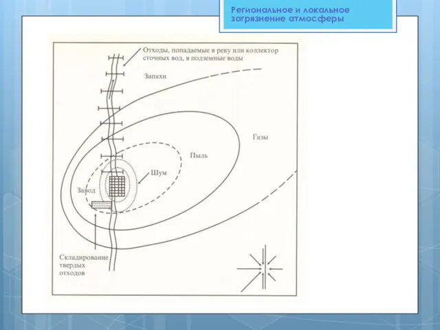 Региональное и локальное загрязнение атмосферы