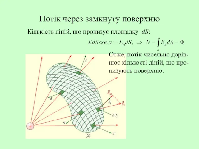 Потік через замкнуту поверхню Кількість ліній, що пронизує площадку dS: