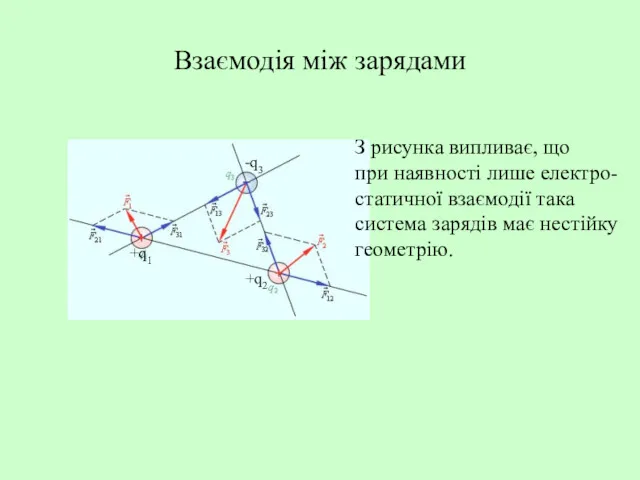 Взаємодія між зарядами +q1 +q2 -q3 З рисунка випливає, що