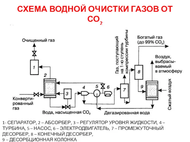 СХЕМА ВОДНОЙ ОЧИСТКИ ГАЗОВ ОТ СО2 1- СЕПАРАТОР, 2 –