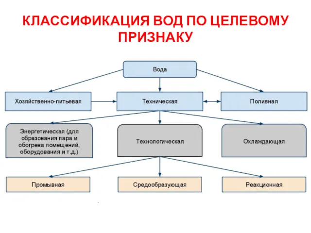 КЛАССИФИКАЦИЯ ВОД ПО ЦЕЛЕВОМУ ПРИЗНАКУ