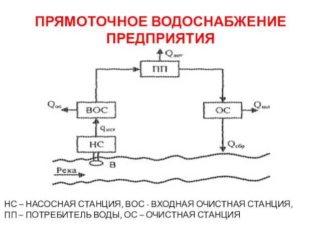 ПРЯМОТОЧНОЕ ВОДОСНАБЖЕНИЕ ПРЕДПРИЯТИЯ НС – НАСОСНАЯ СТАНЦИЯ, ВОС - ВХОДНАЯ