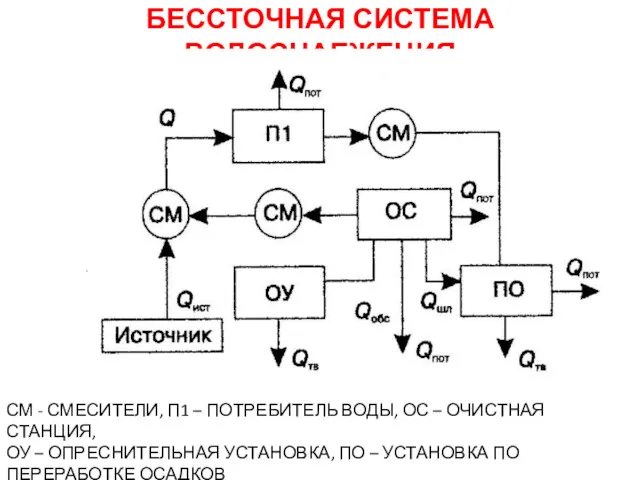 БЕССТОЧНАЯ СИСТЕМА ВОДОСНАБЖЕНИЯ СМ - СМЕСИТЕЛИ, П1 – ПОТРЕБИТЕЛЬ ВОДЫ,