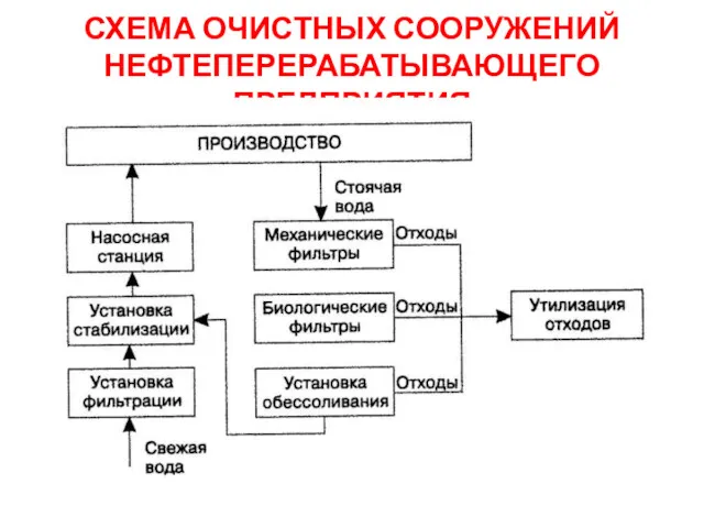 СХЕМА ОЧИСТНЫХ СООРУЖЕНИЙ НЕФТЕПЕРЕРАБАТЫВАЮЩЕГО ПРЕДПРИЯТИЯ