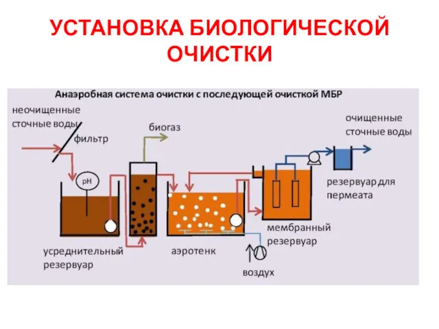 УСТАНОВКА БИОЛОГИЧЕСКОЙ ОЧИСТКИ