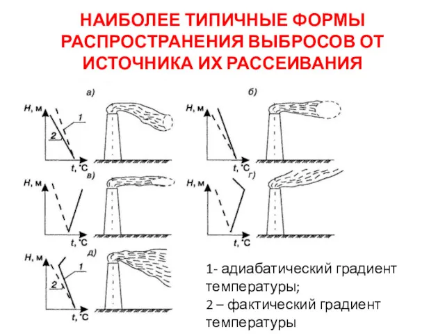 НАИБОЛЕЕ ТИПИЧНЫЕ ФОРМЫ РАСПРОСТРАНЕНИЯ ВЫБРОСОВ ОТ ИСТОЧНИКА ИХ РАССЕИВАНИЯ 1-