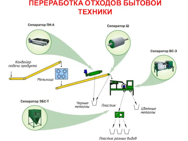 ПЕРЕРАБОТКА ОТХОДОВ БЫТОВОЙ ТЕХНИКИ