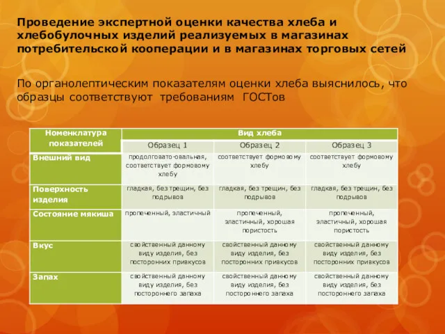 Проведение экспертной оценки качества хлеба и хлебобулочных изделий реализуемых в