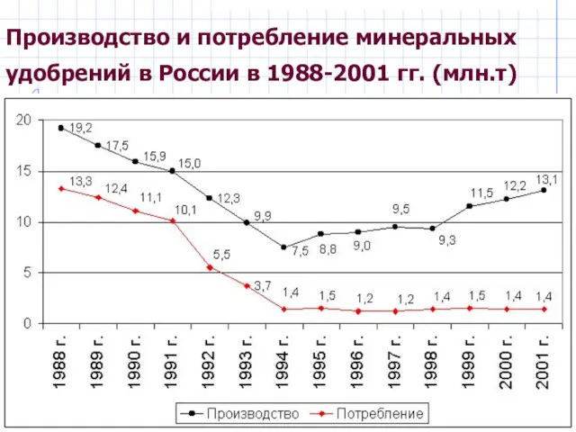 Производство и потребление минеральных удобрений в России в 1988-2001 гг. (млн.т)