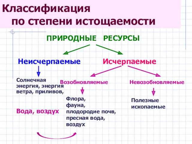 Классификация по степени истощаемости ПРИРОДНЫЕ РЕСУРСЫ Неисчерпаемые Исчерпаемые Солнечная энергия,