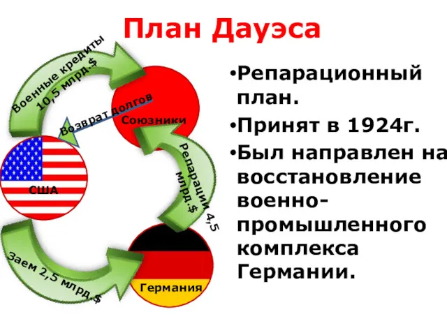 План Дауэса Репарационный план. Принят в 1924г. Был направлен на