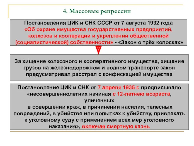 4. Массовые репрессии Постановление ЦИК и СНК от 7 апреля