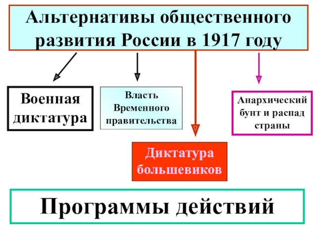 Альтернативы общественного развития России в 1917 году Военная диктатура Власть