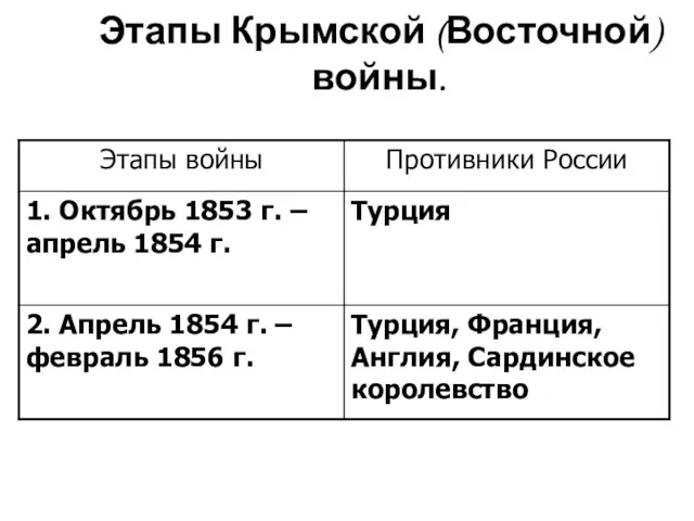 Этапы Крымской (Восточной) войны.