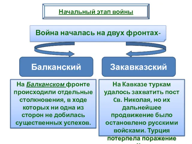 Начальный этап войны Война началась на двух фронтах- Балканский Закавказский