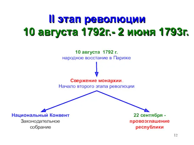 II этап революции 10 августа 1792г.- 2 июня 1793г. Свержение