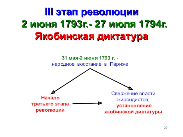 III этап революции 2 июня 1793г.- 27 июля 1794г. Якобинская