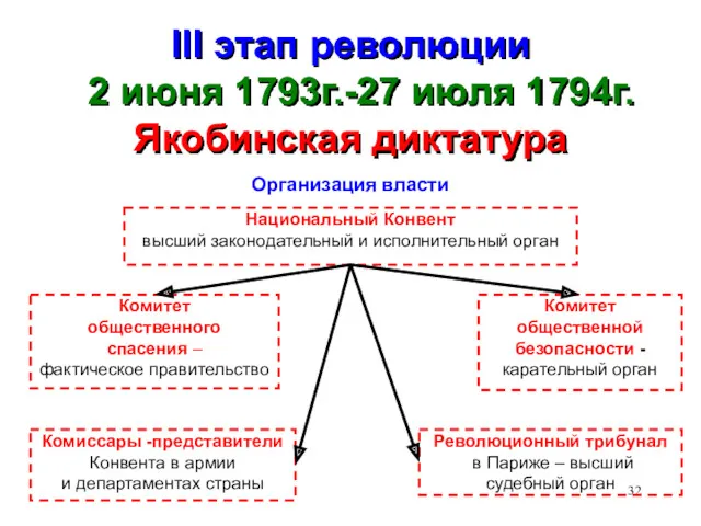 III этап революции 2 июня 1793г.-27 июля 1794г. Якобинская диктатура