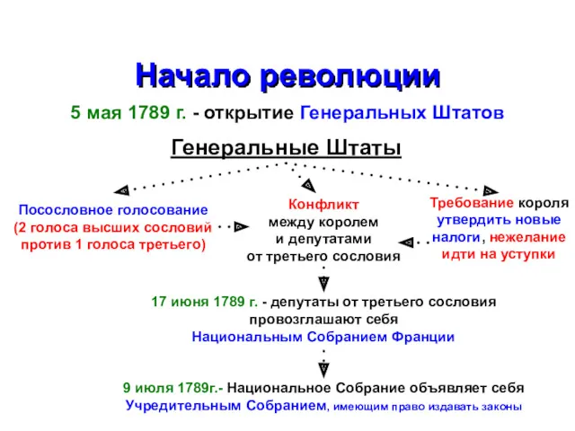 Начало революции 5 мая 1789 г. - открытие Генеральных Штатов