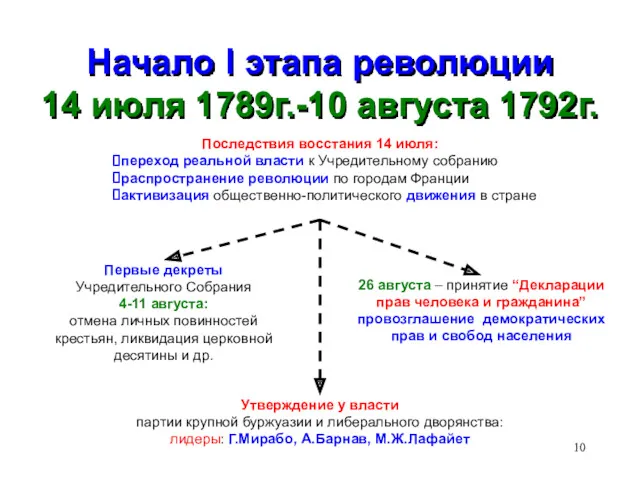 Начало I этапа революции 14 июля 1789г.-10 августа 1792г. Последствия