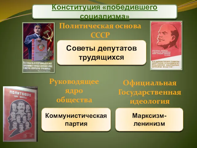 Конституция «победившего социализма» Политическая основа СССР Советы депутатов трудящихся Руководящее