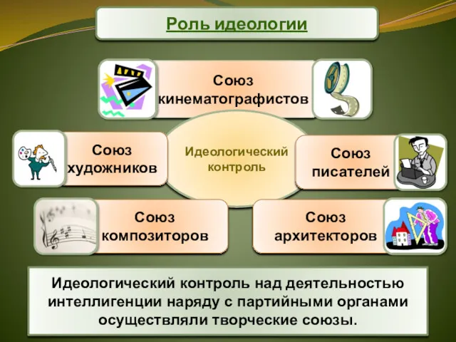 Роль идеологии Идеологический контроль Идеологический контроль над деятельностью интеллигенции наряду с партийными органами осуществляли творческие союзы.