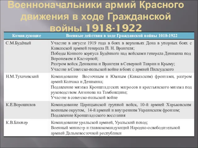 Военноначальники армий Красного движения в ходе Гражданской войны 1918-1922