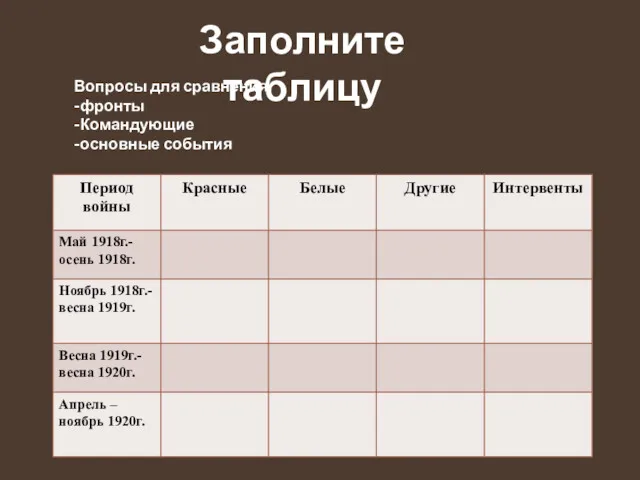 Заполните таблицу Вопросы для сравнения -фронты -Командующие -основные события