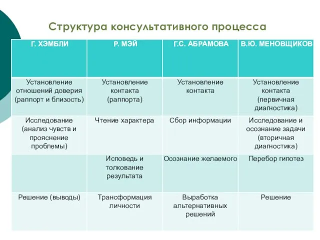 Структура консультативного процесса