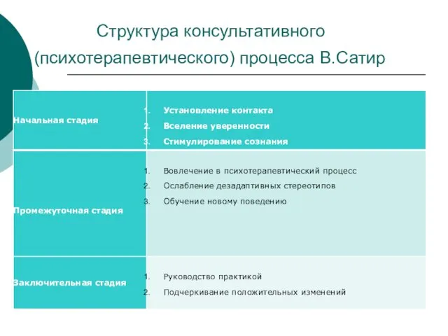 Структура консультативного (психотерапевтического) процесса В.Сатир