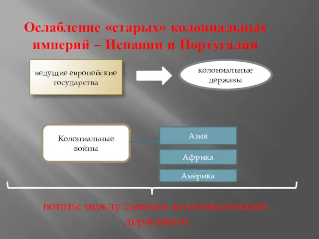 Ослабление «старых» колониальных империй – Испании и Португалии ведущие европейские