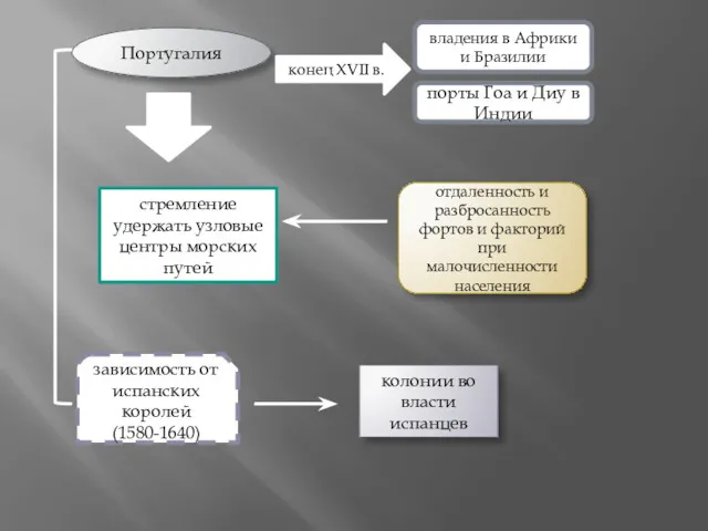 стремление удержать узловые центры морских путей отдаленность и разбросанность фортов