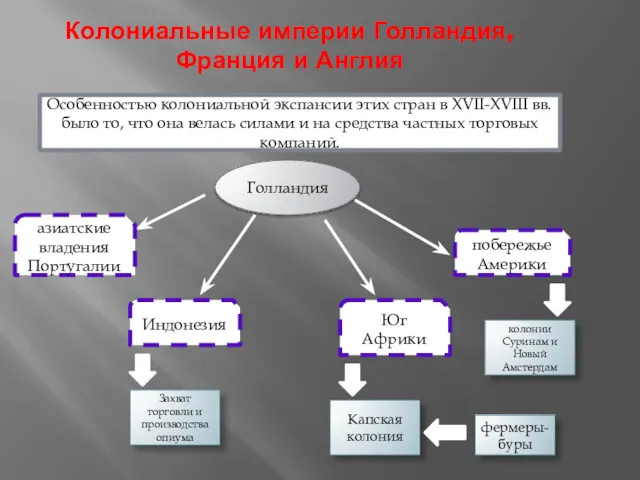 Колониальные империи Голландия, Франция и Англия Особенностью колониальной экспансии этих